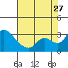New Hope Bridge tide chart for Thursday, July 27, 2023