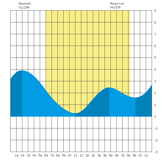 New Hope Bridge tide chart for Friday, July 28, 2023
