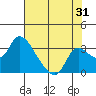 New Hope Bridge tide chart for Monday, July 31, 2023