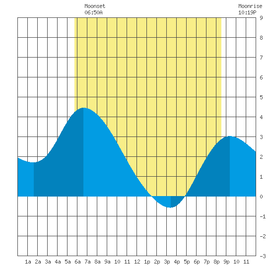 New Hope Bridge tide chart for Tuesday, July 4, 2023