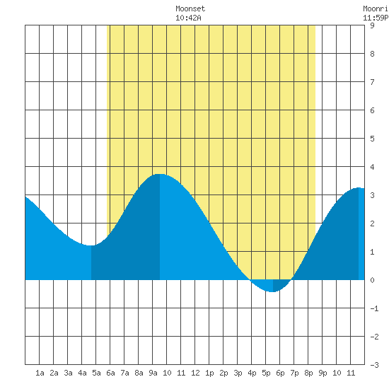 New Hope Bridge tide chart for Friday, July 7, 2023
