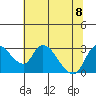 New Hope Bridge tide chart for Saturday, July 8, 2023