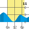 New Hope Bridge tide chart for Friday, August 11, 2023
