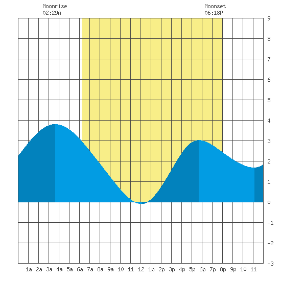 New Hope Bridge tide chart for Saturday, August 12, 2023