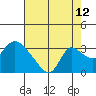 New Hope Bridge tide chart for Saturday, August 12, 2023