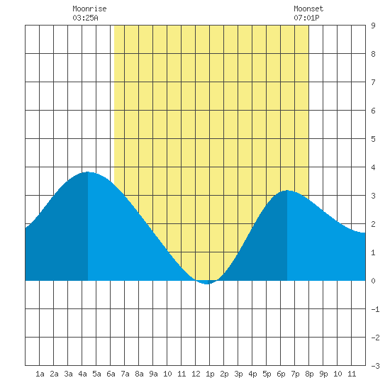 New Hope Bridge tide chart for Sunday, August 13, 2023