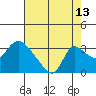 New Hope Bridge tide chart for Sunday, August 13, 2023