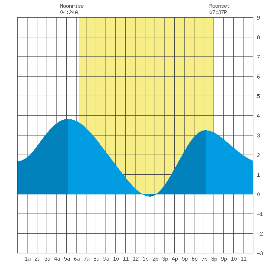 New Hope Bridge tide chart for Monday, August 14, 2023