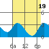 New Hope Bridge tide chart for Saturday, August 19, 2023