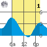 New Hope Bridge tide chart for Tuesday, August 1, 2023