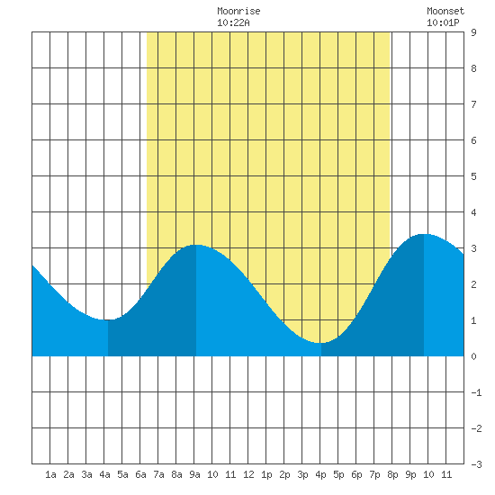 New Hope Bridge tide chart for Sunday, August 20, 2023