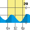 New Hope Bridge tide chart for Sunday, August 20, 2023