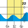 New Hope Bridge tide chart for Tuesday, August 22, 2023