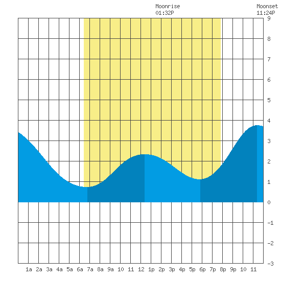 New Hope Bridge tide chart for Wednesday, August 23, 2023