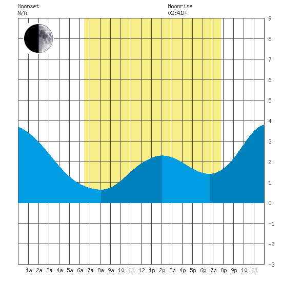 New Hope Bridge tide chart for Thursday, August 24, 2023