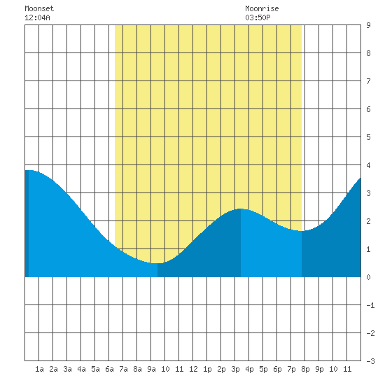 New Hope Bridge tide chart for Friday, August 25, 2023