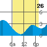New Hope Bridge tide chart for Saturday, August 26, 2023