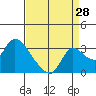 New Hope Bridge tide chart for Monday, August 28, 2023