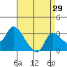 New Hope Bridge tide chart for Tuesday, August 29, 2023