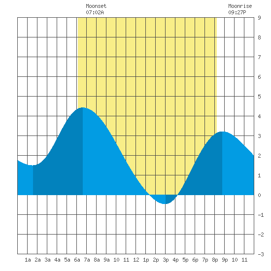 New Hope Bridge tide chart for Wednesday, August 2, 2023