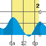 New Hope Bridge tide chart for Wednesday, August 2, 2023