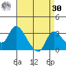 New Hope Bridge tide chart for Wednesday, August 30, 2023