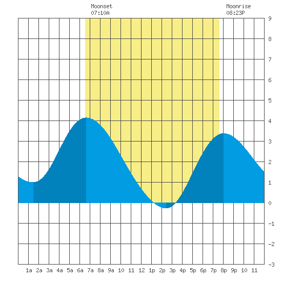 New Hope Bridge tide chart for Thursday, August 31, 2023