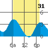 New Hope Bridge tide chart for Thursday, August 31, 2023