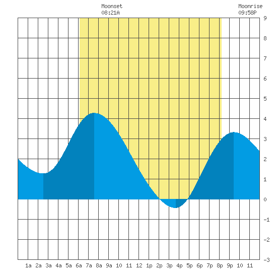 New Hope Bridge tide chart for Thursday, August 3, 2023