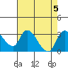 New Hope Bridge tide chart for Saturday, August 5, 2023