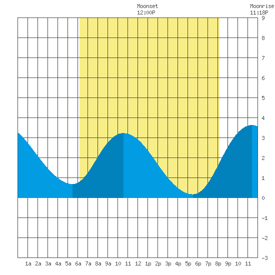 New Hope Bridge tide chart for Sunday, August 6, 2023