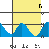 New Hope Bridge tide chart for Sunday, August 6, 2023