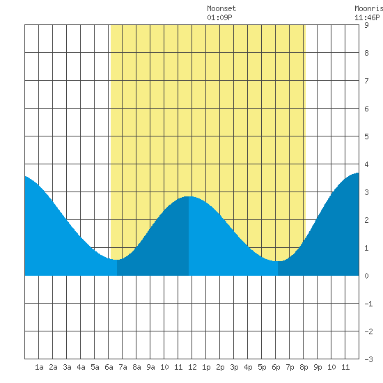 New Hope Bridge tide chart for Monday, August 7, 2023