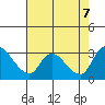New Hope Bridge tide chart for Monday, August 7, 2023