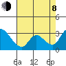 New Hope Bridge tide chart for Tuesday, August 8, 2023