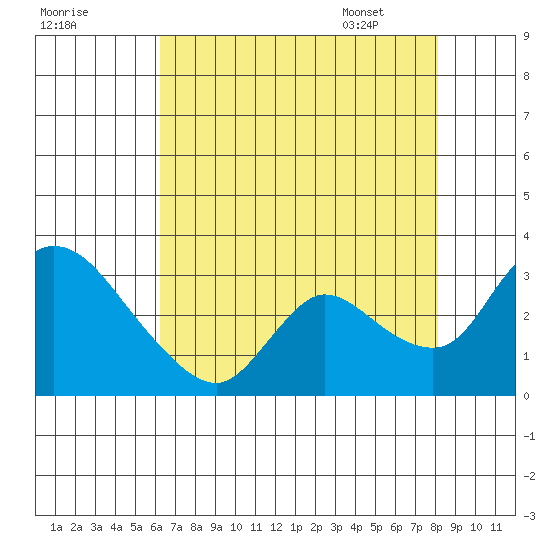 New Hope Bridge tide chart for Wednesday, August 9, 2023