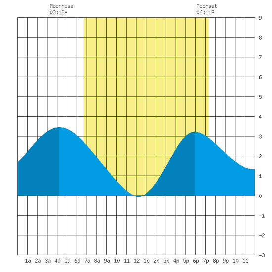 New Hope Bridge tide chart for Monday, September 11, 2023