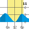 New Hope Bridge tide chart for Monday, September 11, 2023