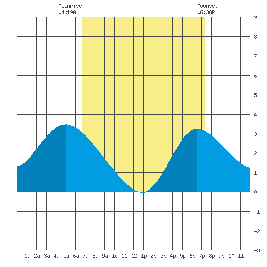 New Hope Bridge tide chart for Tuesday, September 12, 2023
