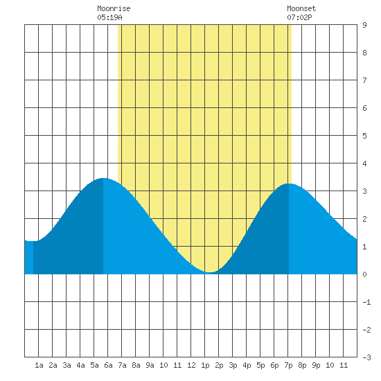 New Hope Bridge tide chart for Wednesday, September 13, 2023