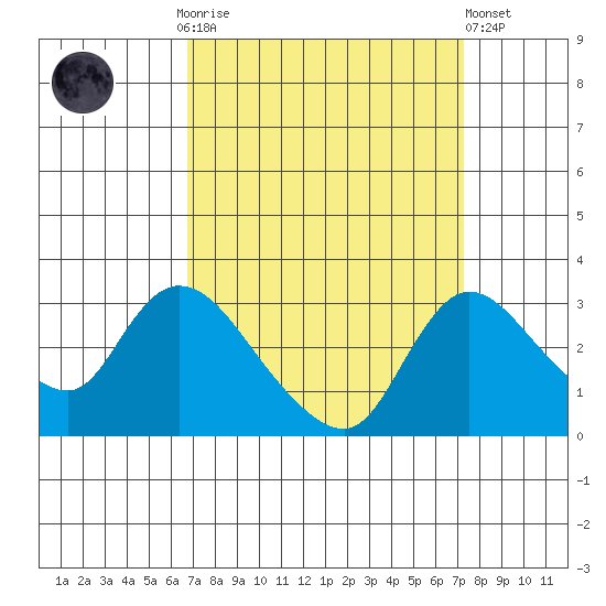 New Hope Bridge tide chart for Thursday, September 14, 2023