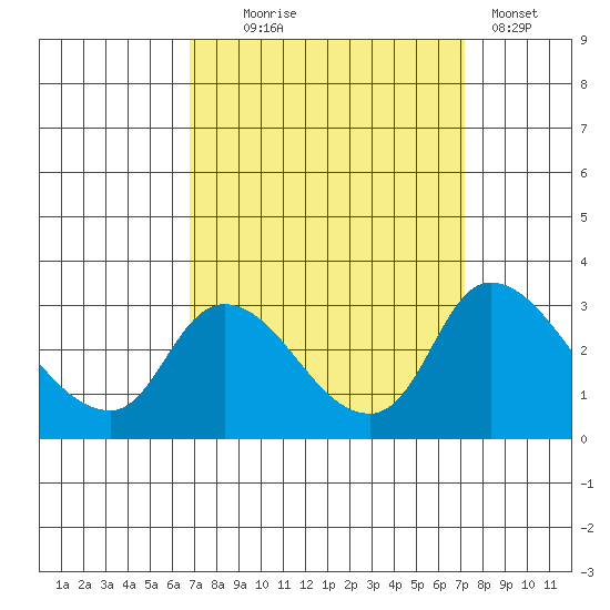 New Hope Bridge tide chart for Sunday, September 17, 2023