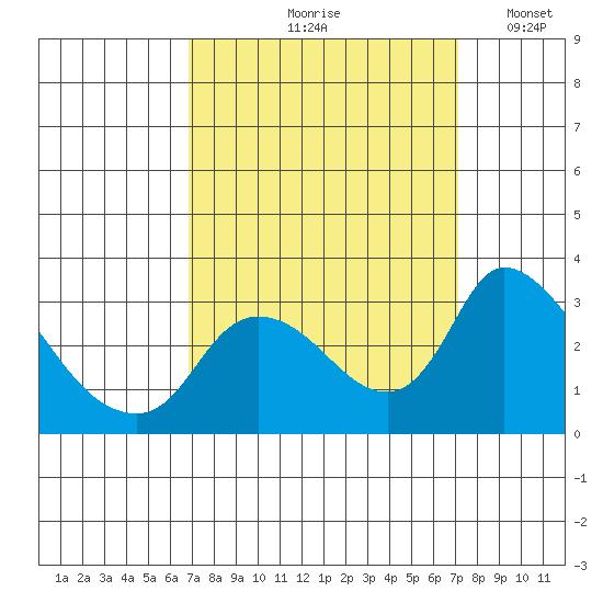 New Hope Bridge tide chart for Tuesday, September 19, 2023