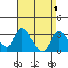 New Hope Bridge tide chart for Friday, September 1, 2023