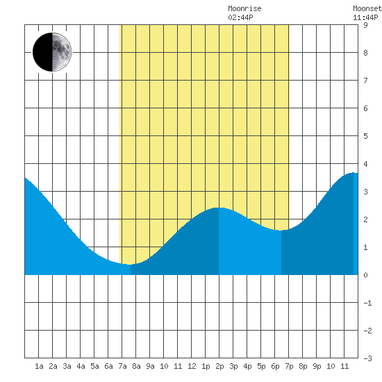 New Hope Bridge tide chart for Friday, September 22, 2023