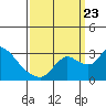 New Hope Bridge tide chart for Saturday, September 23, 2023