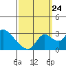 New Hope Bridge tide chart for Sunday, September 24, 2023