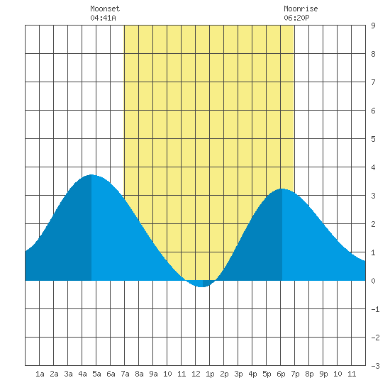 New Hope Bridge tide chart for Wednesday, September 27, 2023
