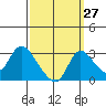 New Hope Bridge tide chart for Wednesday, September 27, 2023