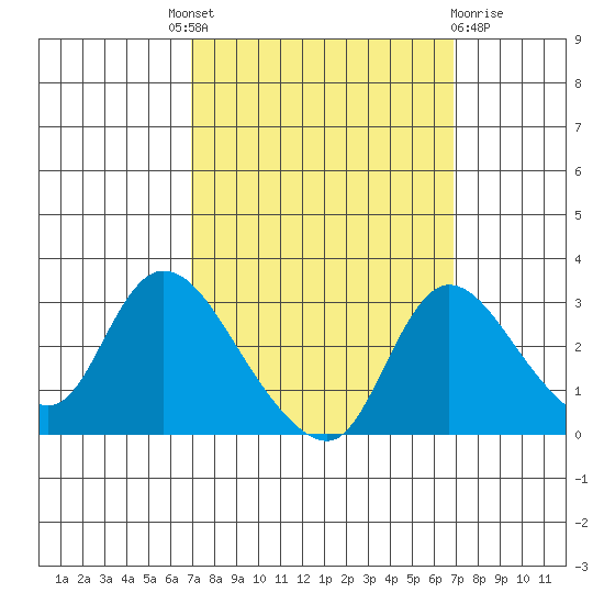 New Hope Bridge tide chart for Thursday, September 28, 2023